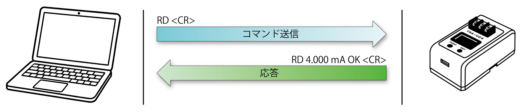 測定データ送信要求